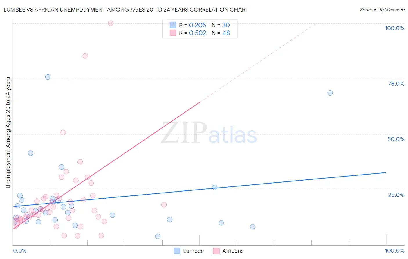 Lumbee vs African Unemployment Among Ages 20 to 24 years