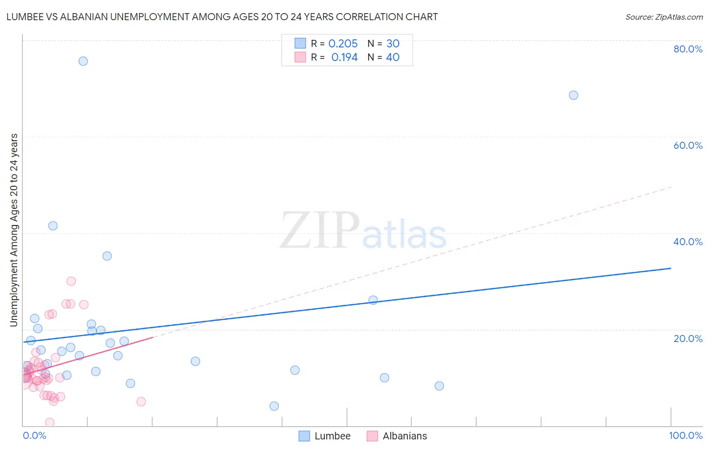 Lumbee vs Albanian Unemployment Among Ages 20 to 24 years