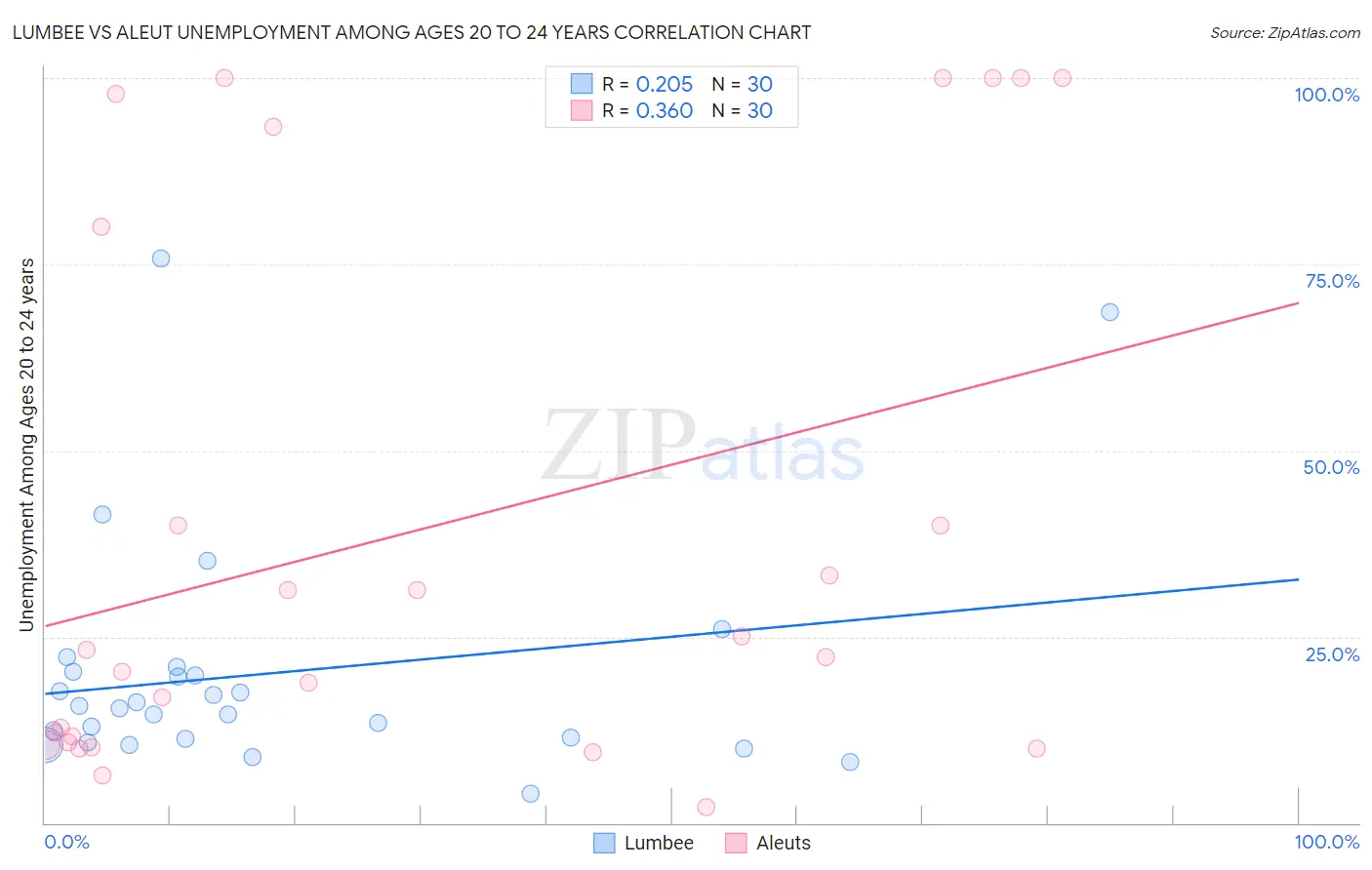 Lumbee vs Aleut Unemployment Among Ages 20 to 24 years