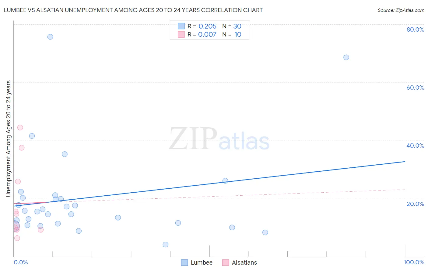 Lumbee vs Alsatian Unemployment Among Ages 20 to 24 years