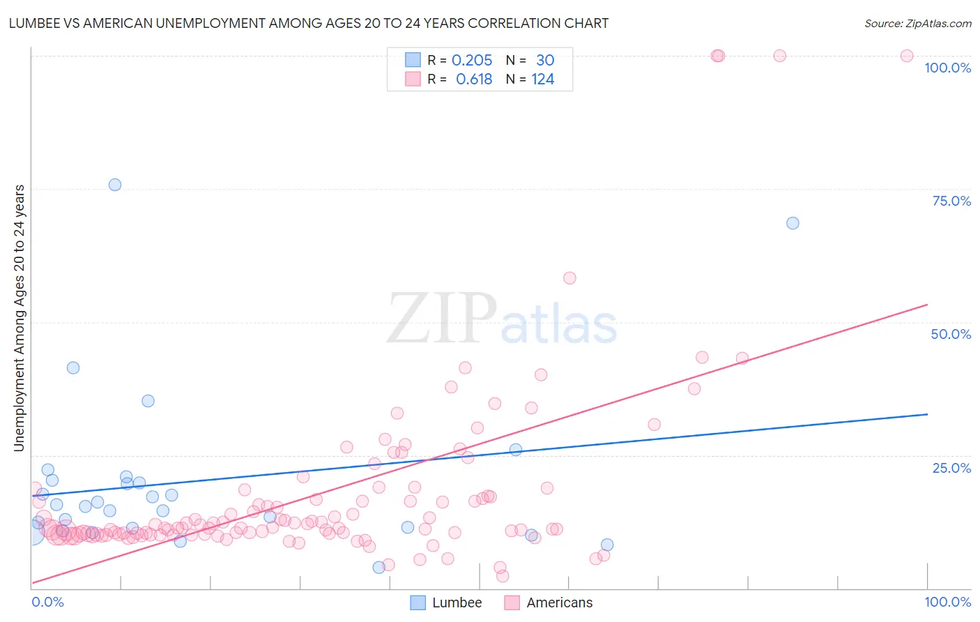 Lumbee vs American Unemployment Among Ages 20 to 24 years