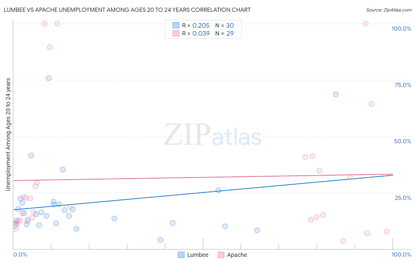 Lumbee vs Apache Unemployment Among Ages 20 to 24 years