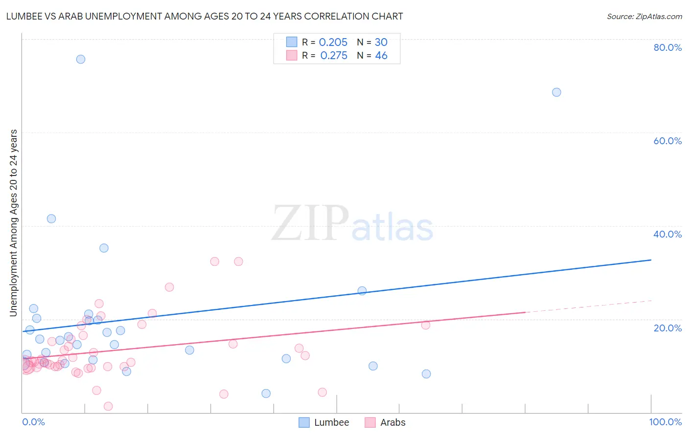 Lumbee vs Arab Unemployment Among Ages 20 to 24 years