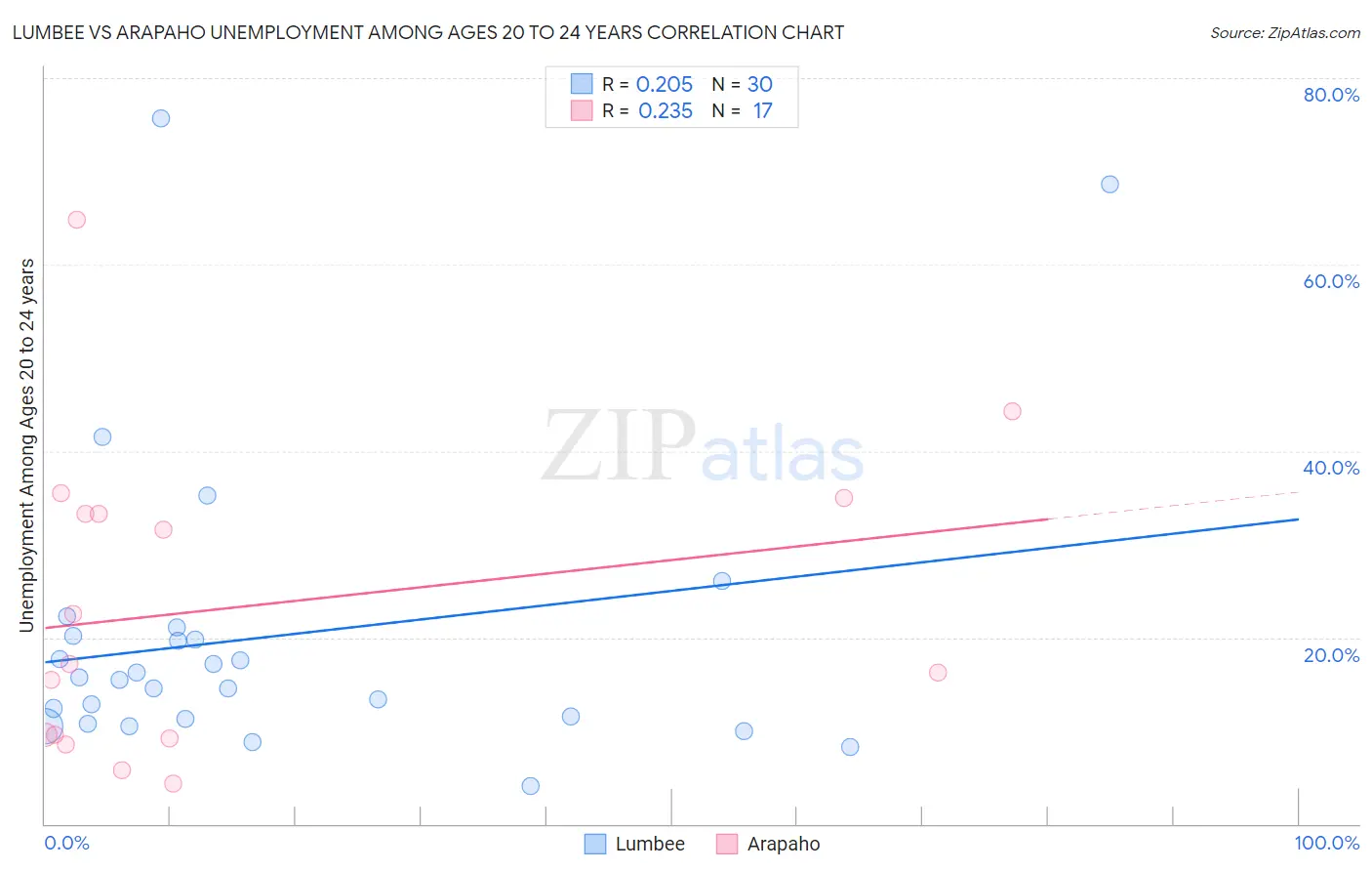 Lumbee vs Arapaho Unemployment Among Ages 20 to 24 years