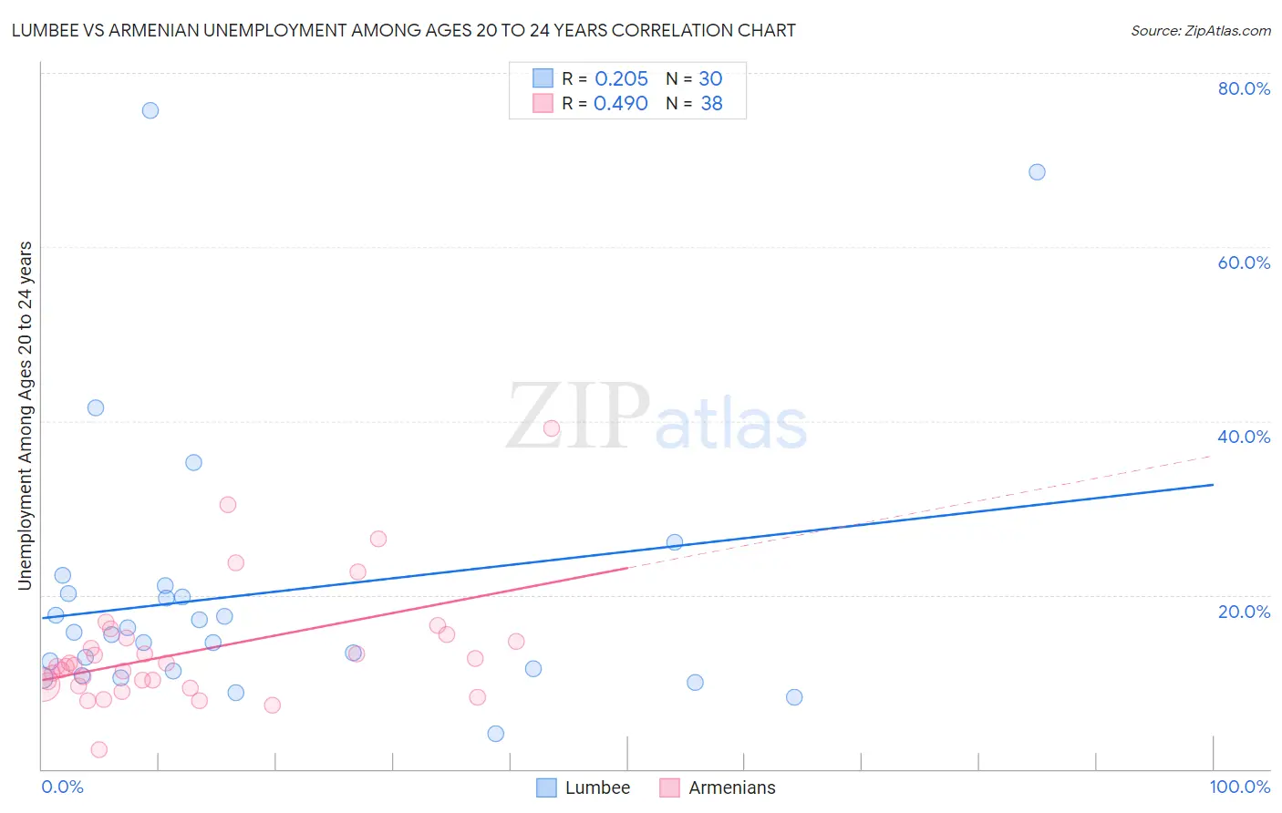 Lumbee vs Armenian Unemployment Among Ages 20 to 24 years