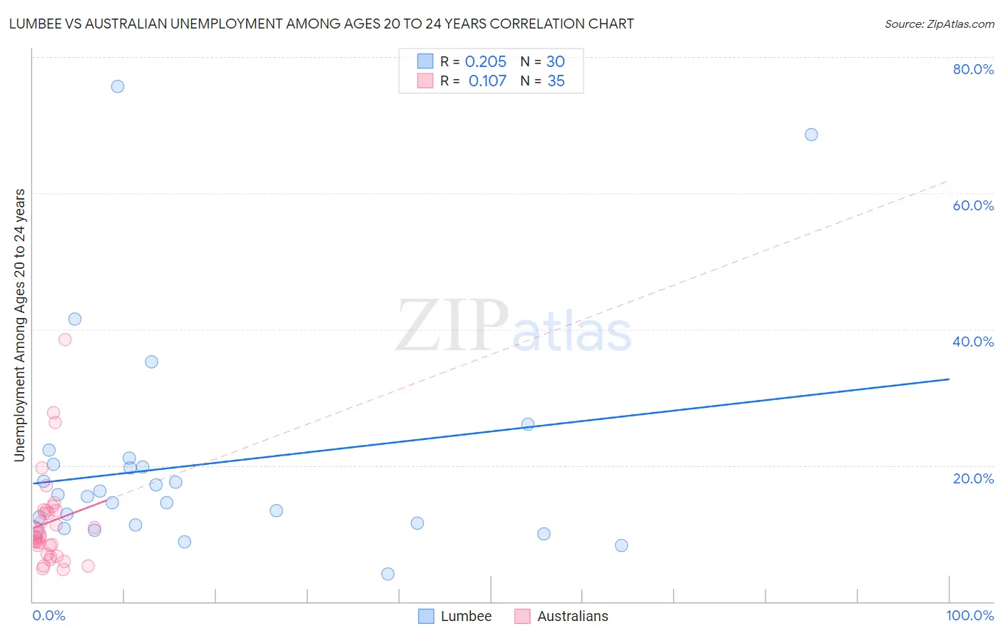 Lumbee vs Australian Unemployment Among Ages 20 to 24 years