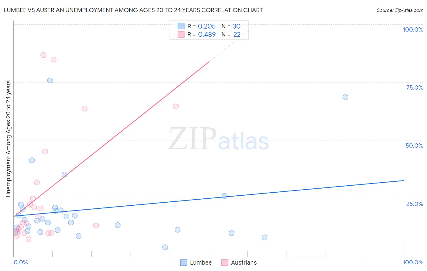 Lumbee vs Austrian Unemployment Among Ages 20 to 24 years