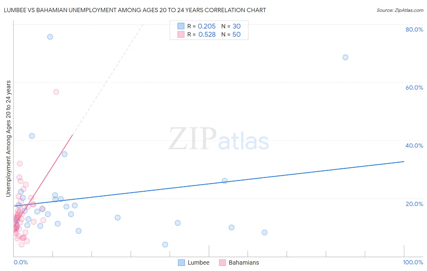 Lumbee vs Bahamian Unemployment Among Ages 20 to 24 years