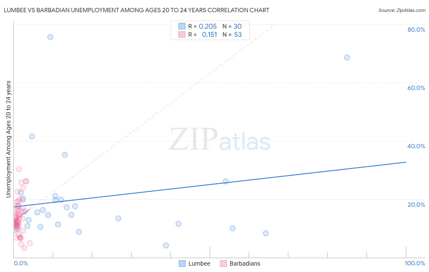 Lumbee vs Barbadian Unemployment Among Ages 20 to 24 years