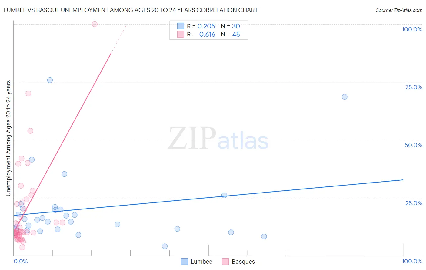 Lumbee vs Basque Unemployment Among Ages 20 to 24 years
