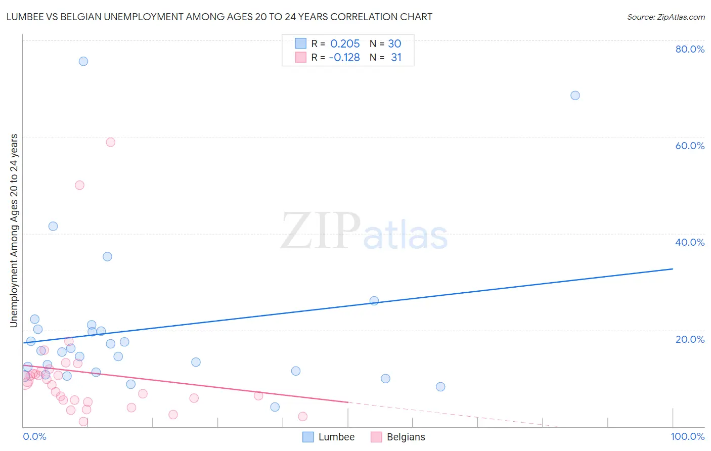Lumbee vs Belgian Unemployment Among Ages 20 to 24 years