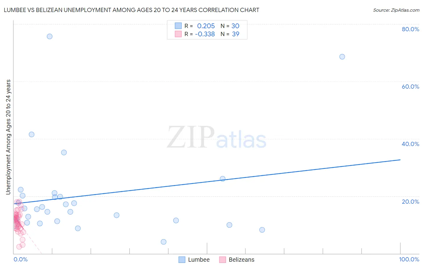 Lumbee vs Belizean Unemployment Among Ages 20 to 24 years