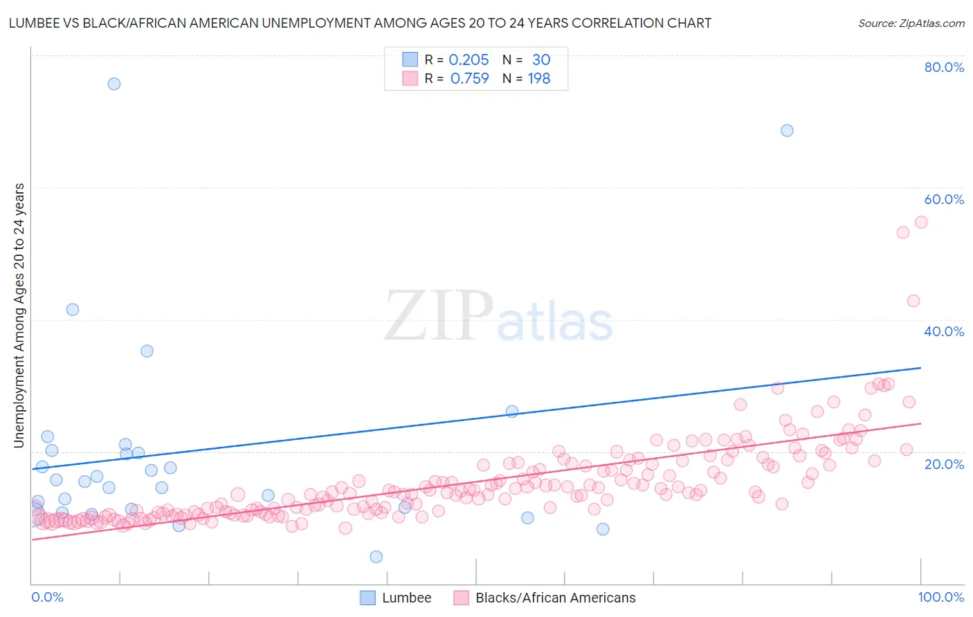 Lumbee vs Black/African American Unemployment Among Ages 20 to 24 years