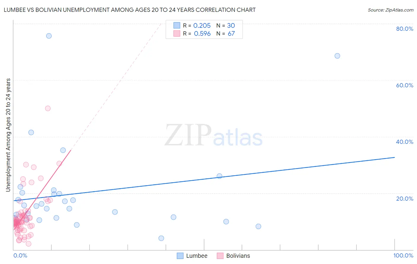 Lumbee vs Bolivian Unemployment Among Ages 20 to 24 years