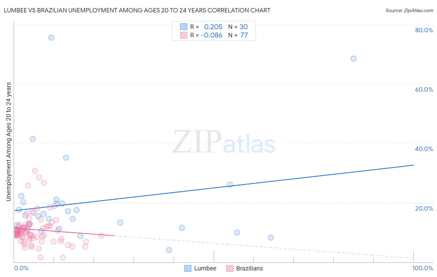 Lumbee vs Brazilian Unemployment Among Ages 20 to 24 years