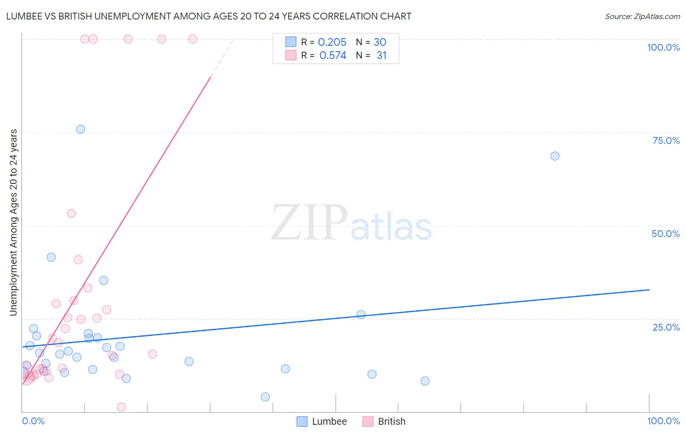 Lumbee vs British Unemployment Among Ages 20 to 24 years