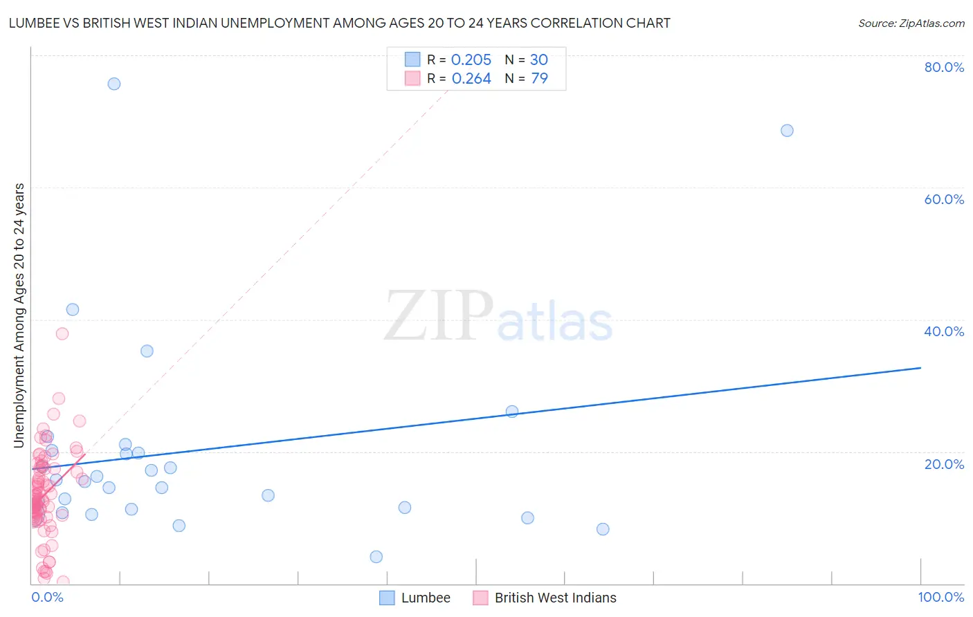 Lumbee vs British West Indian Unemployment Among Ages 20 to 24 years