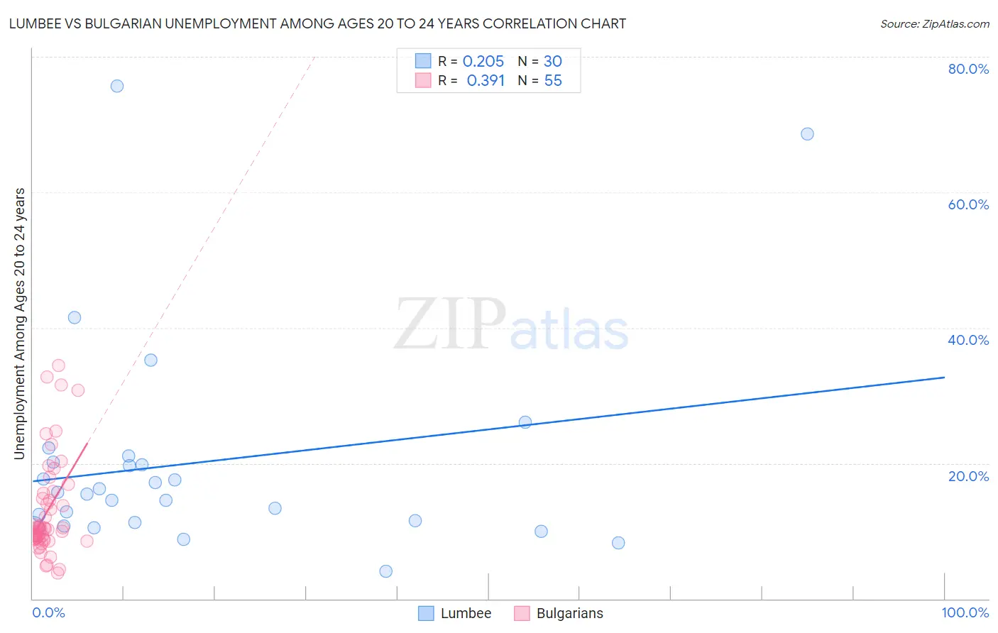 Lumbee vs Bulgarian Unemployment Among Ages 20 to 24 years