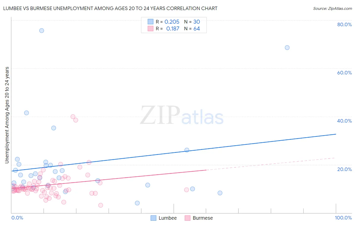 Lumbee vs Burmese Unemployment Among Ages 20 to 24 years