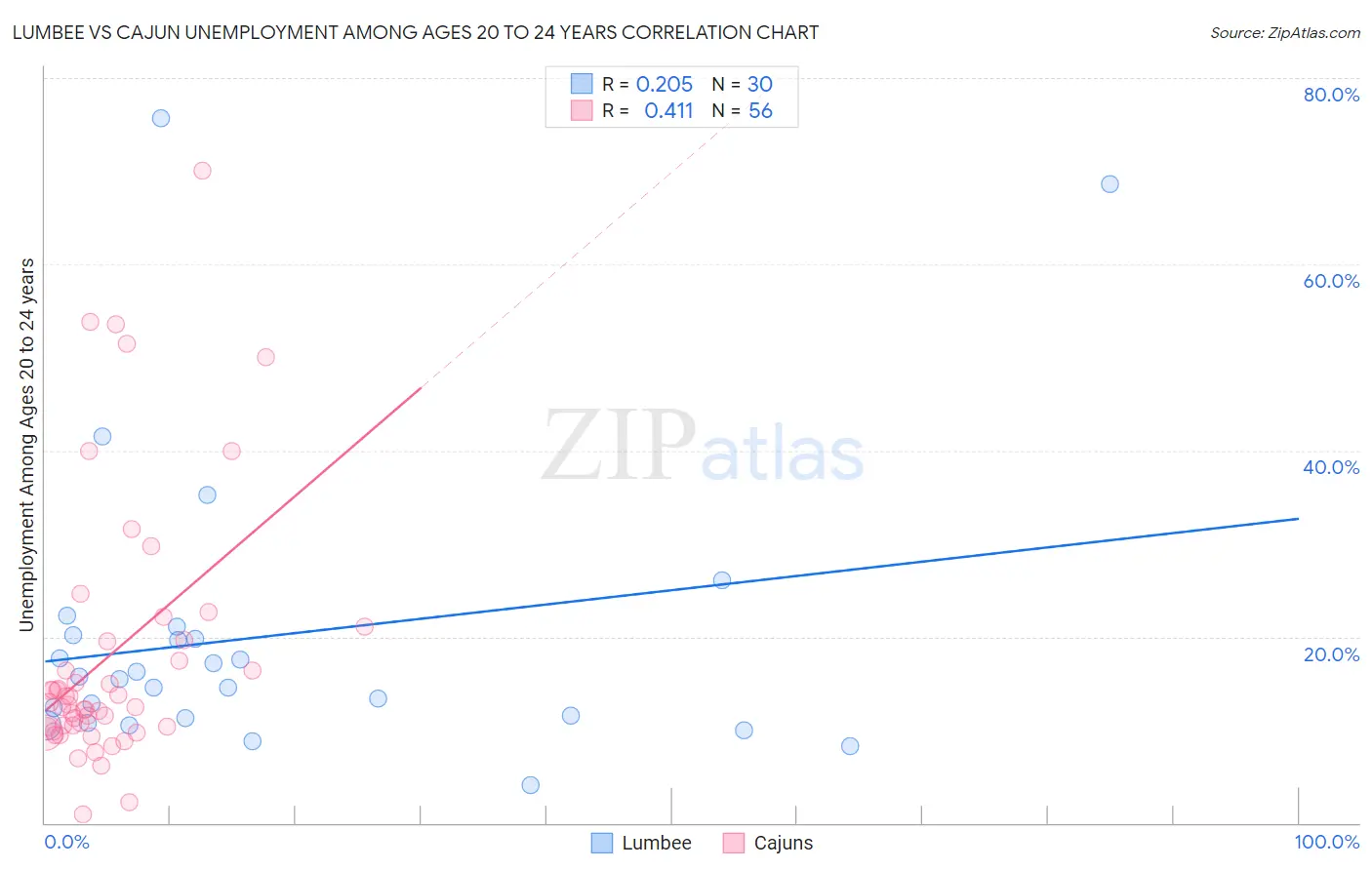 Lumbee vs Cajun Unemployment Among Ages 20 to 24 years