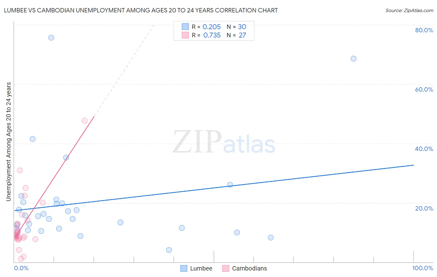 Lumbee vs Cambodian Unemployment Among Ages 20 to 24 years