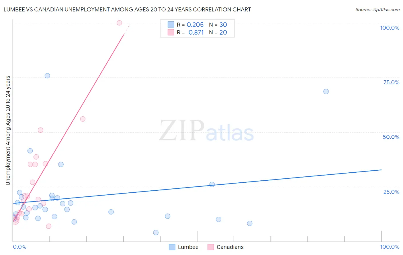 Lumbee vs Canadian Unemployment Among Ages 20 to 24 years