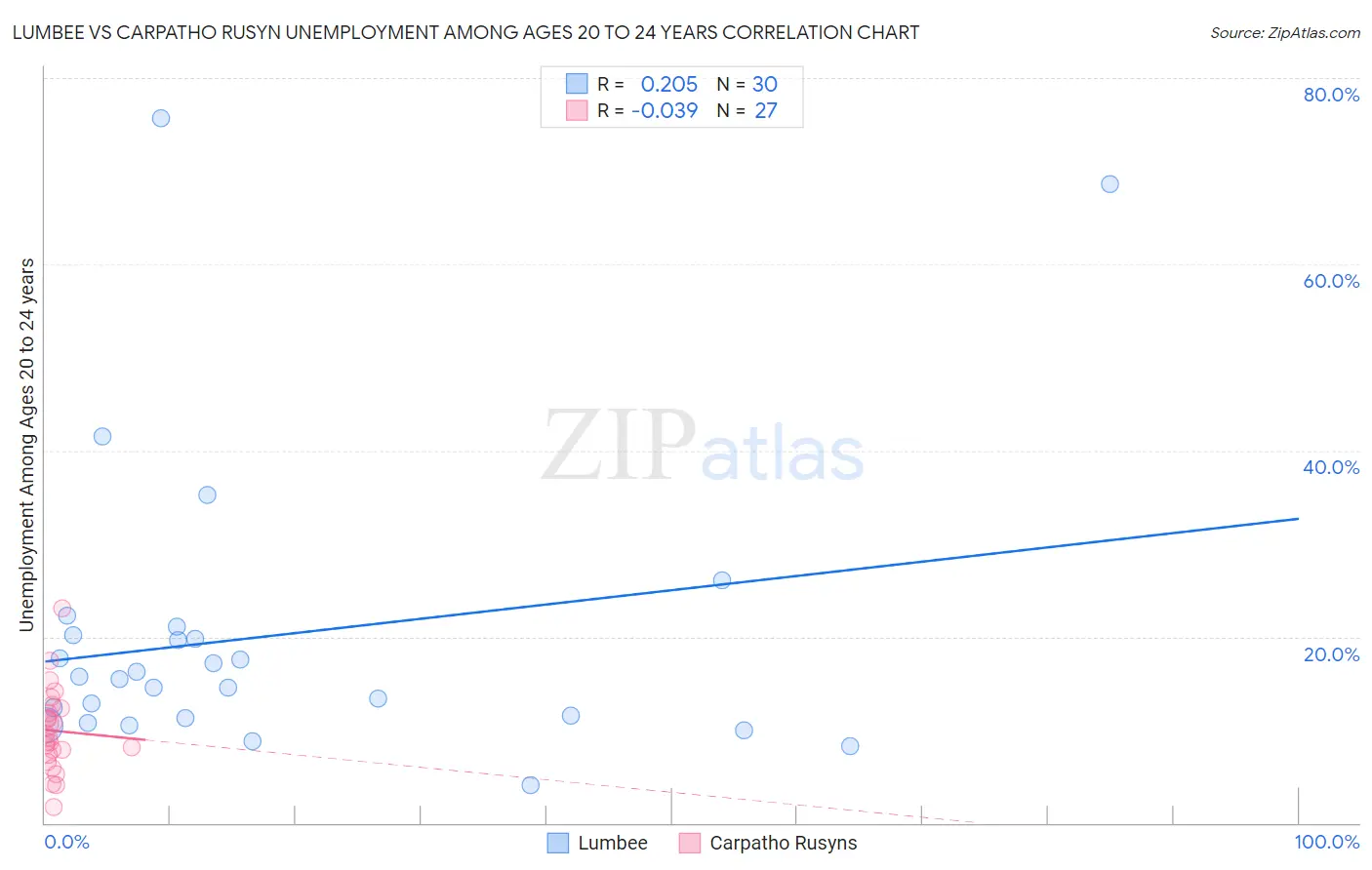 Lumbee vs Carpatho Rusyn Unemployment Among Ages 20 to 24 years