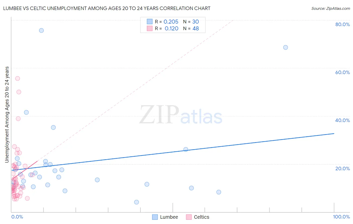 Lumbee vs Celtic Unemployment Among Ages 20 to 24 years