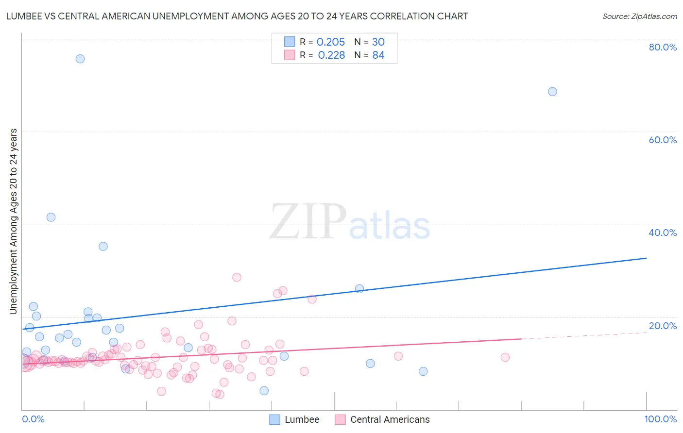 Lumbee vs Central American Unemployment Among Ages 20 to 24 years