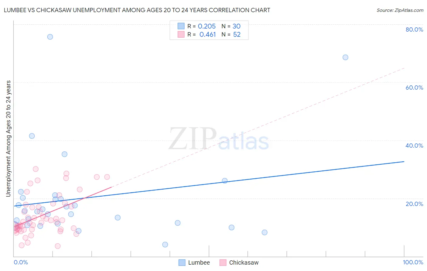 Lumbee vs Chickasaw Unemployment Among Ages 20 to 24 years