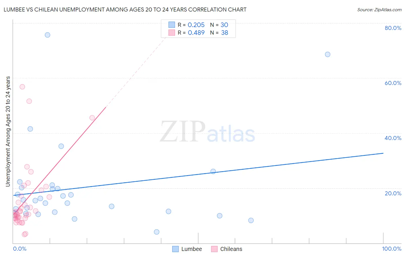 Lumbee vs Chilean Unemployment Among Ages 20 to 24 years