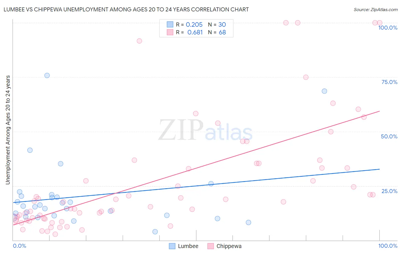 Lumbee vs Chippewa Unemployment Among Ages 20 to 24 years