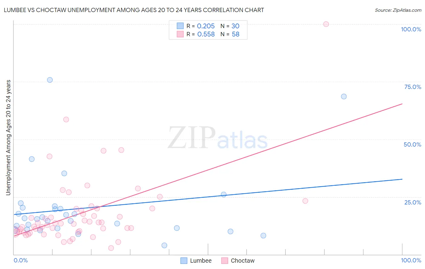 Lumbee vs Choctaw Unemployment Among Ages 20 to 24 years