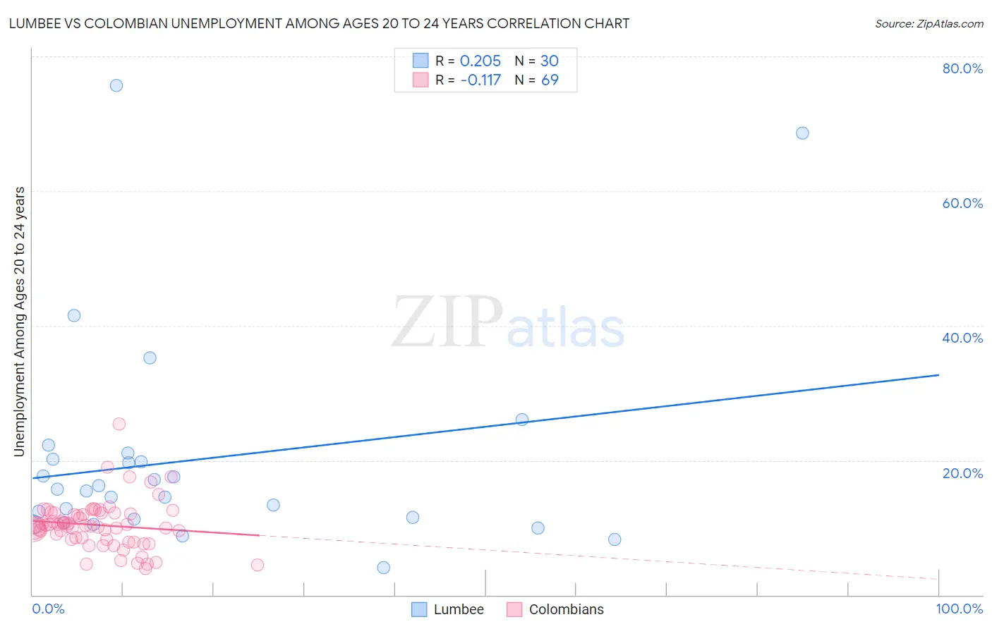 Lumbee vs Colombian Unemployment Among Ages 20 to 24 years