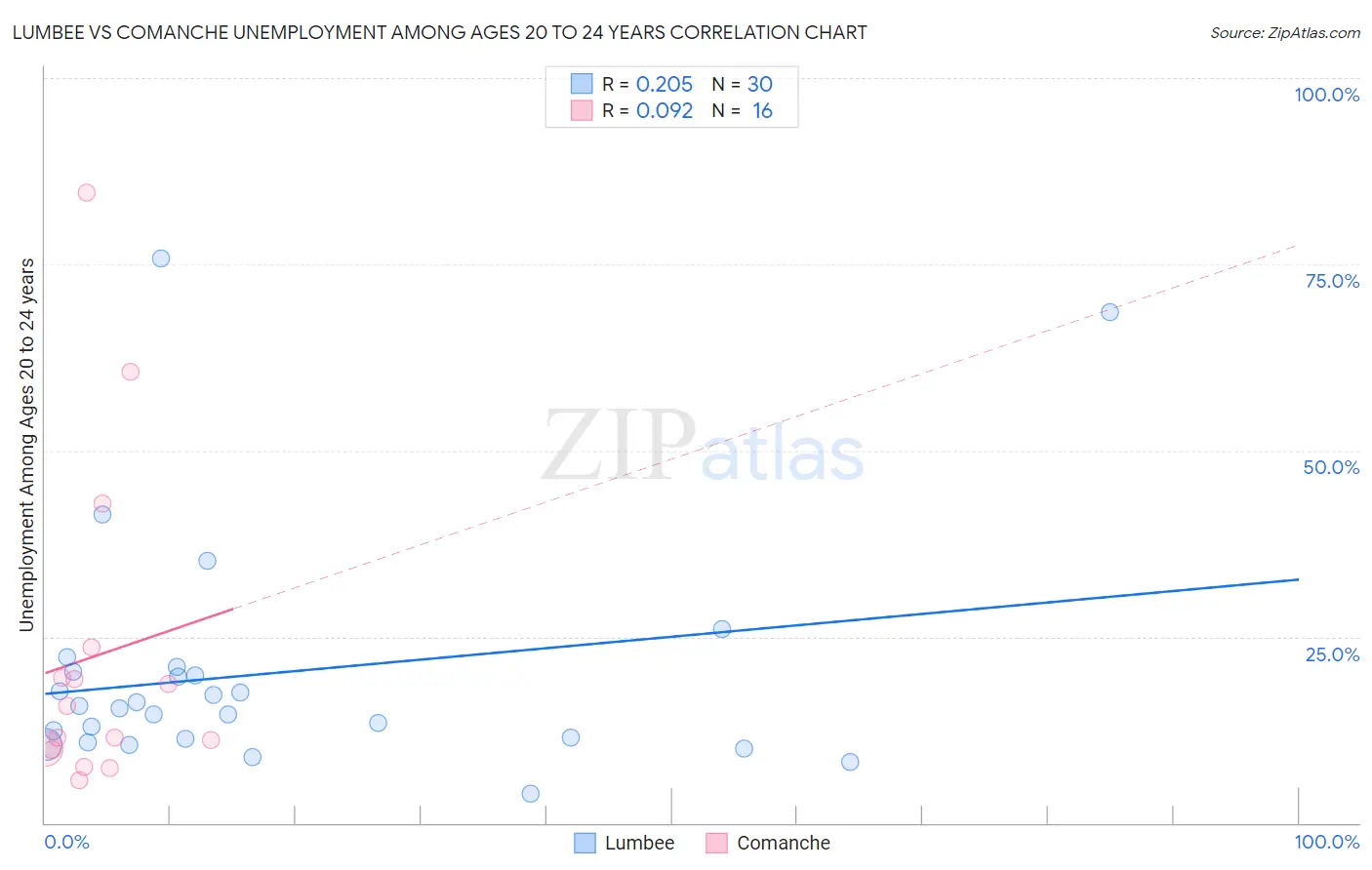 Lumbee vs Comanche Unemployment Among Ages 20 to 24 years