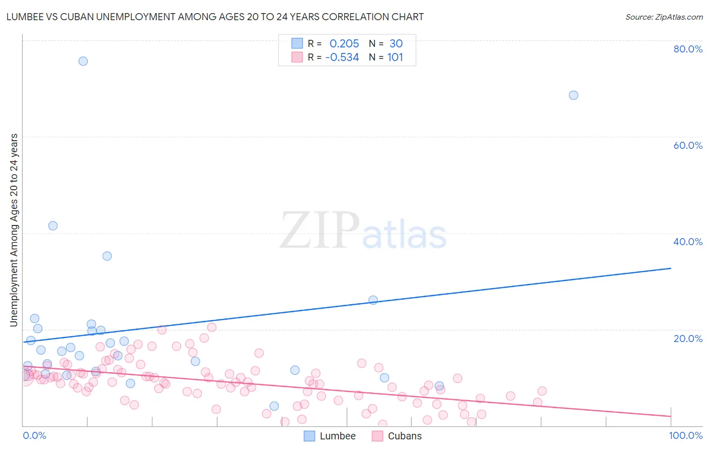 Lumbee vs Cuban Unemployment Among Ages 20 to 24 years