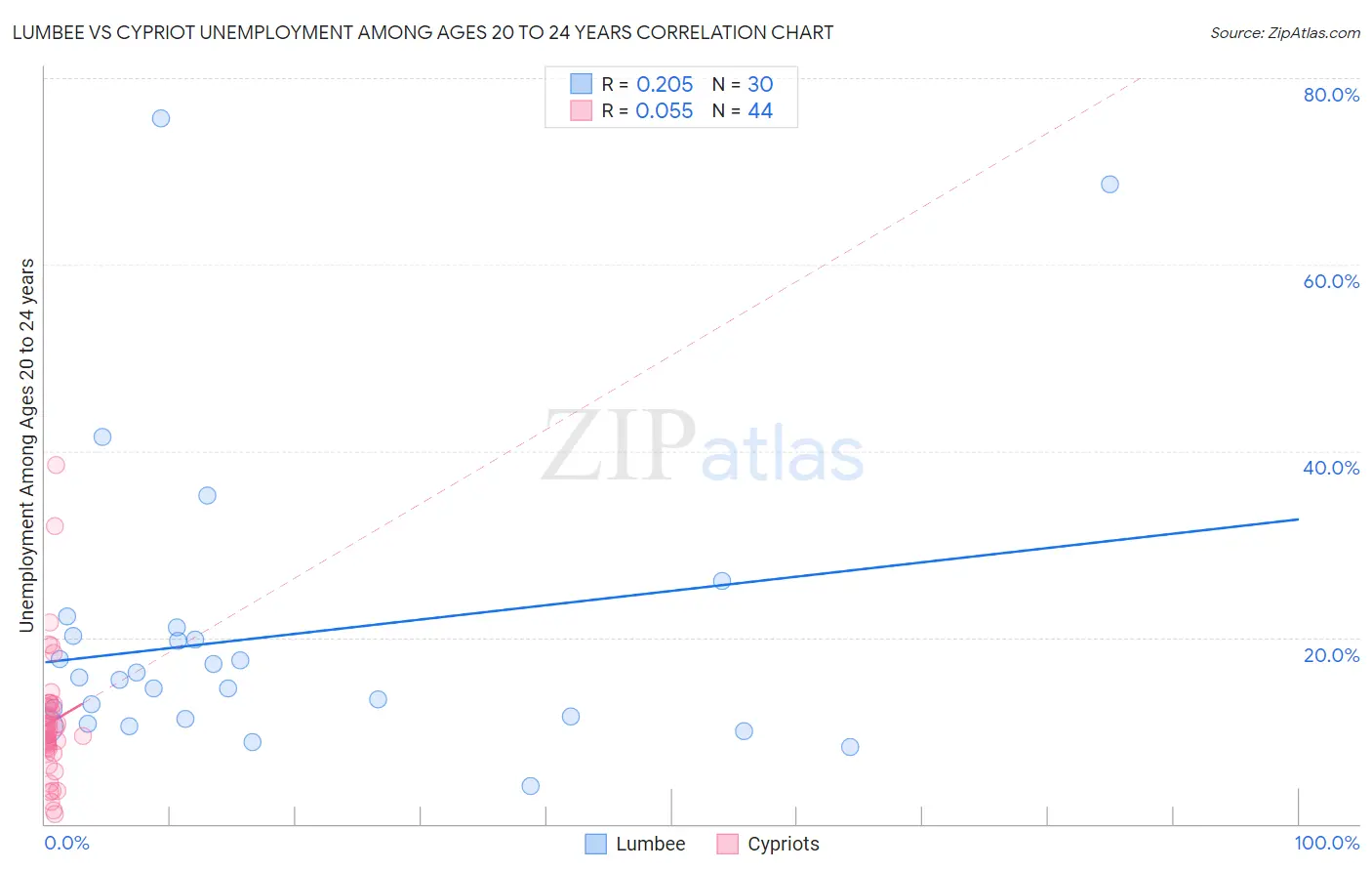 Lumbee vs Cypriot Unemployment Among Ages 20 to 24 years
