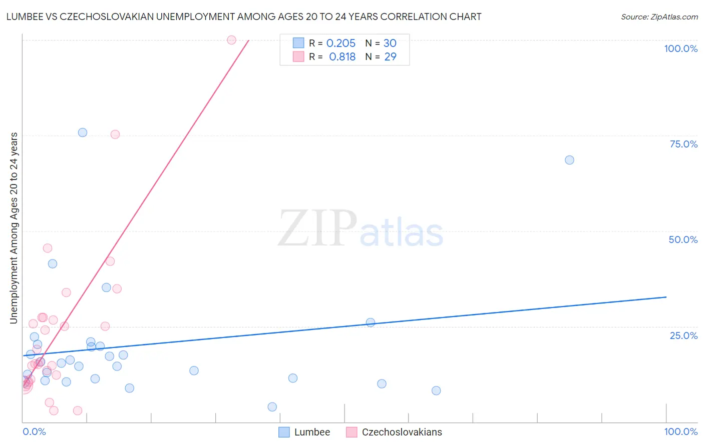 Lumbee vs Czechoslovakian Unemployment Among Ages 20 to 24 years