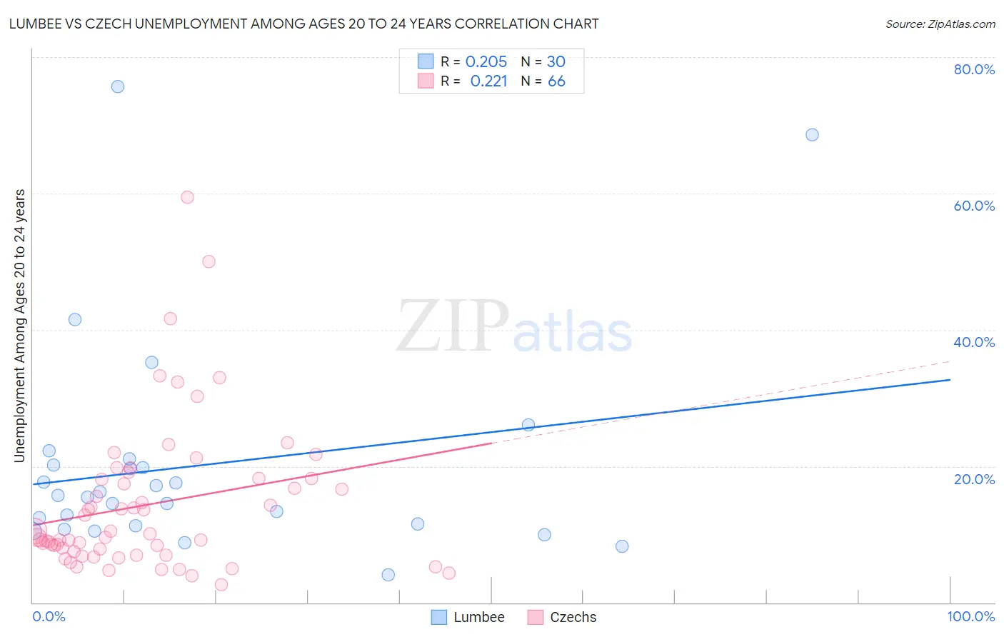 Lumbee vs Czech Unemployment Among Ages 20 to 24 years
