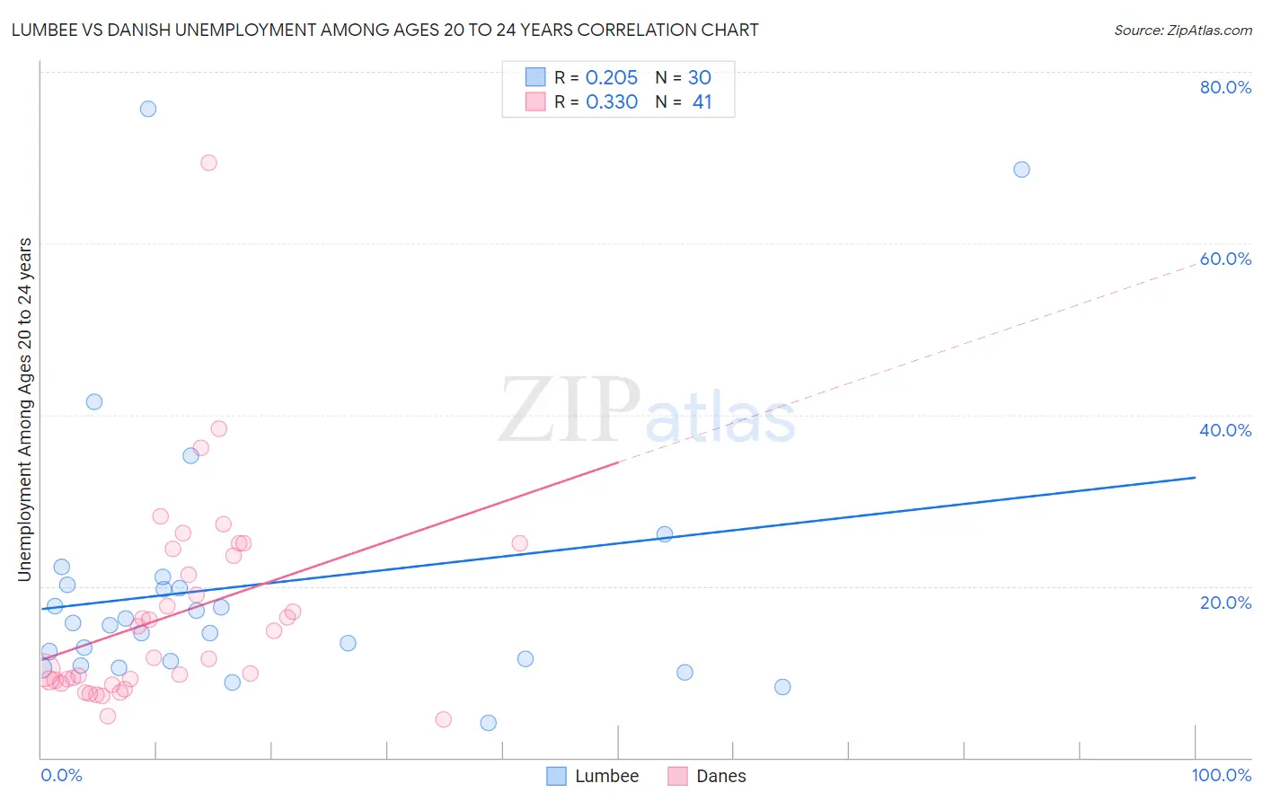 Lumbee vs Danish Unemployment Among Ages 20 to 24 years