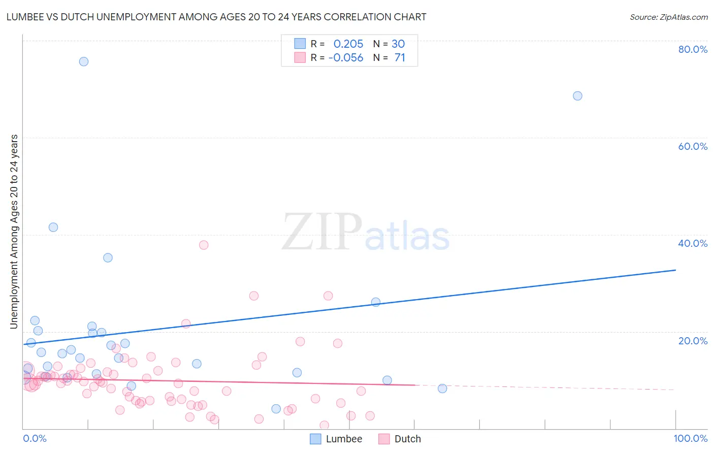 Lumbee vs Dutch Unemployment Among Ages 20 to 24 years