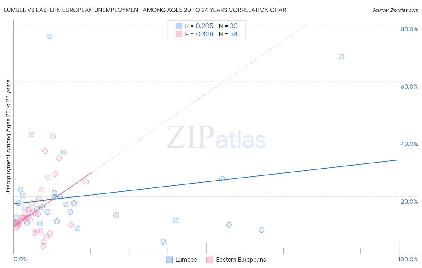 Lumbee vs Eastern European Unemployment Among Ages 20 to 24 years