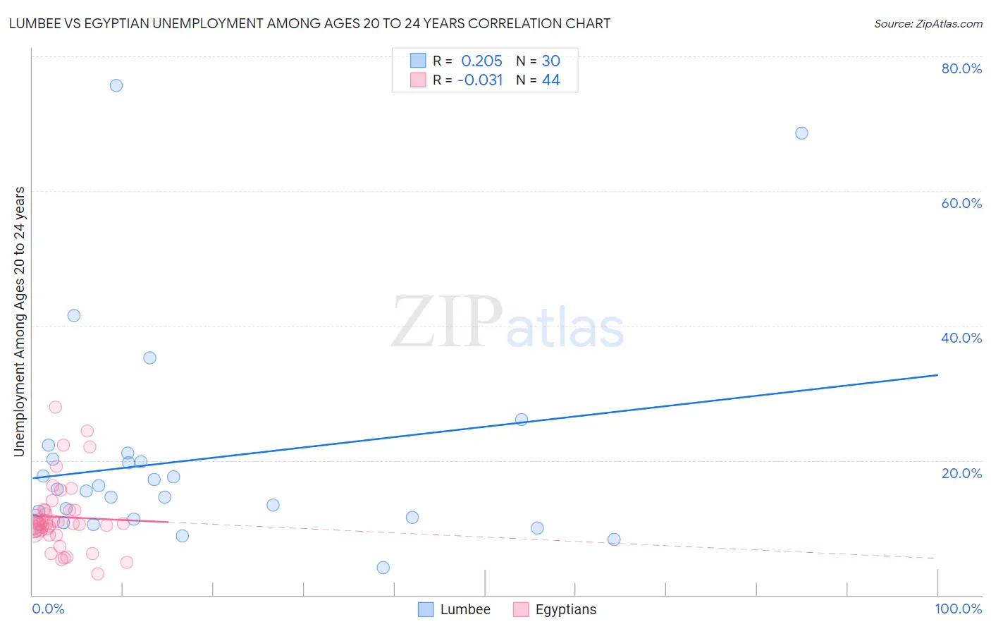 Lumbee vs Egyptian Unemployment Among Ages 20 to 24 years