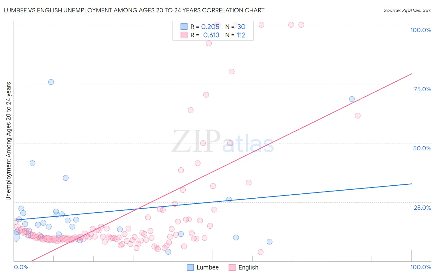 Lumbee vs English Unemployment Among Ages 20 to 24 years