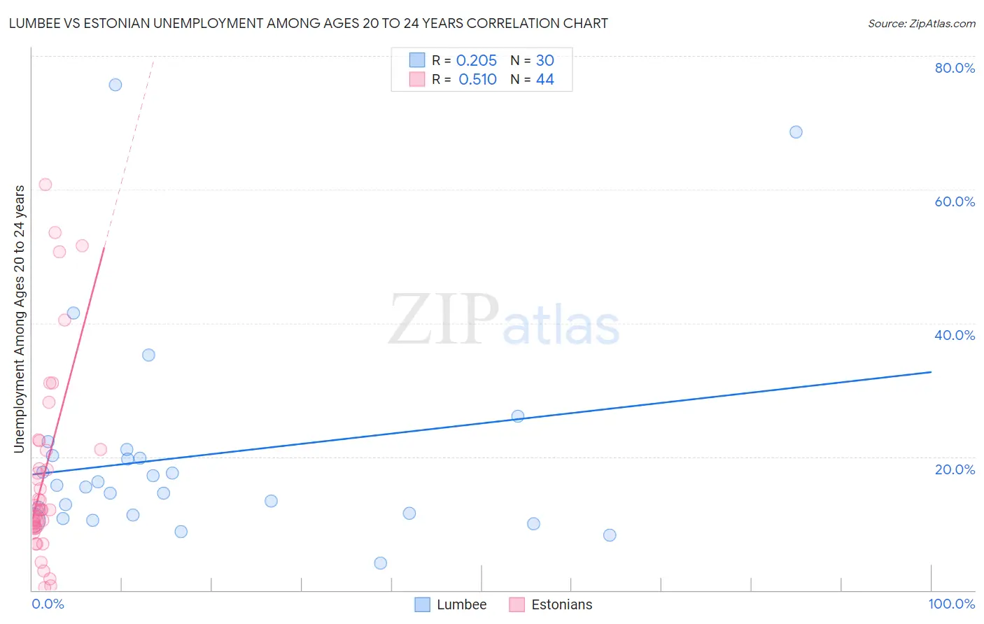Lumbee vs Estonian Unemployment Among Ages 20 to 24 years