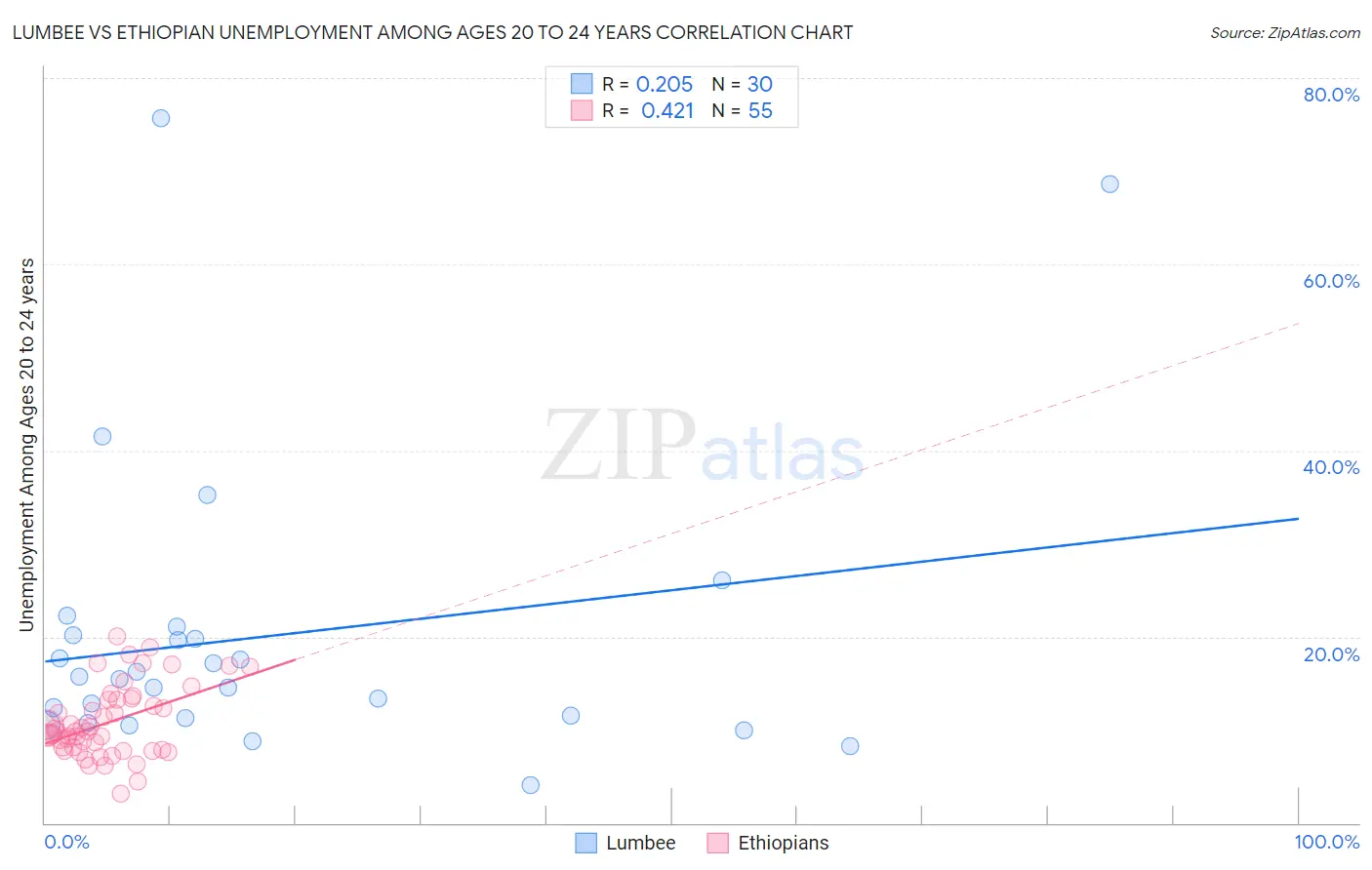 Lumbee vs Ethiopian Unemployment Among Ages 20 to 24 years