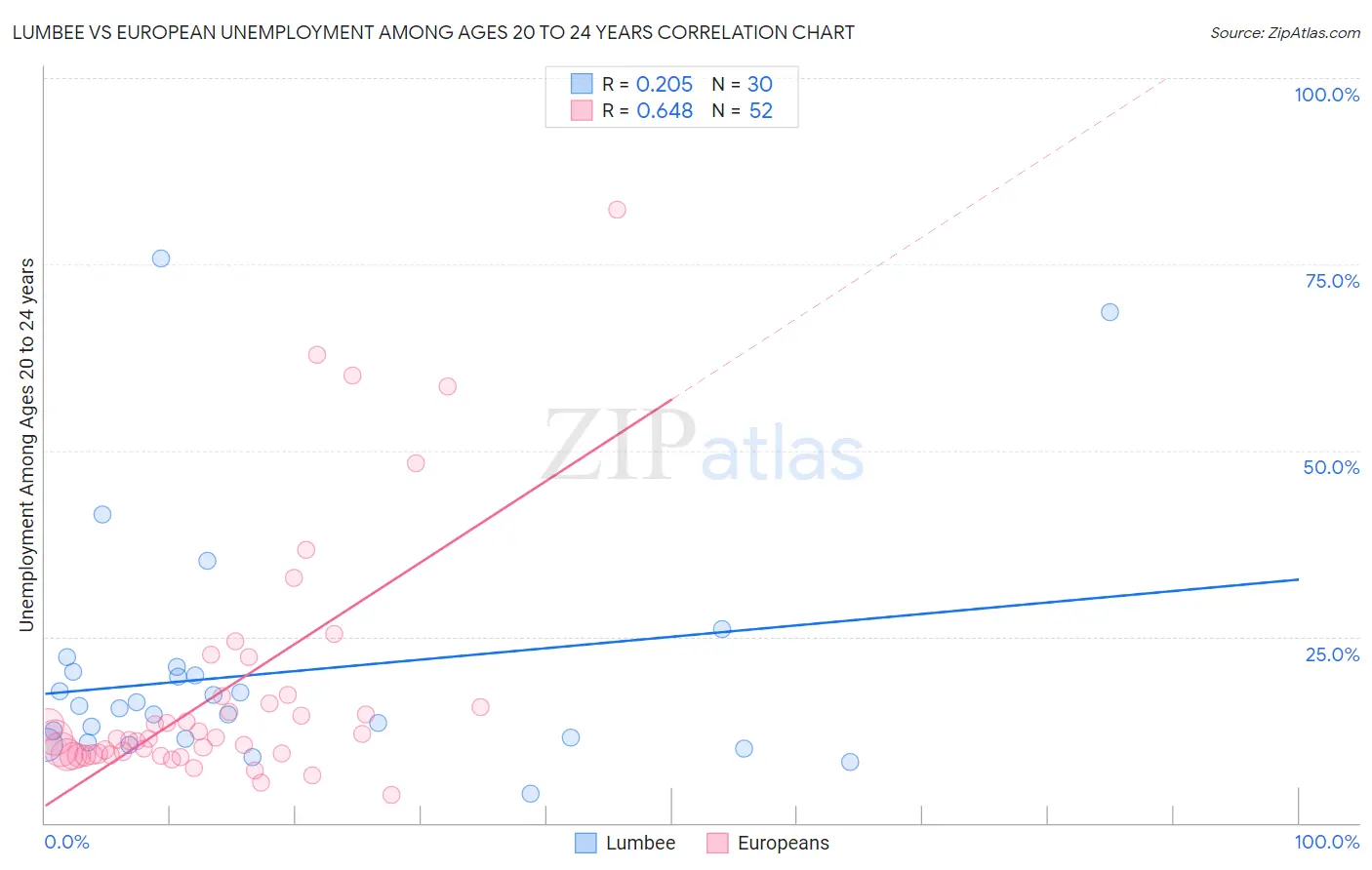 Lumbee vs European Unemployment Among Ages 20 to 24 years