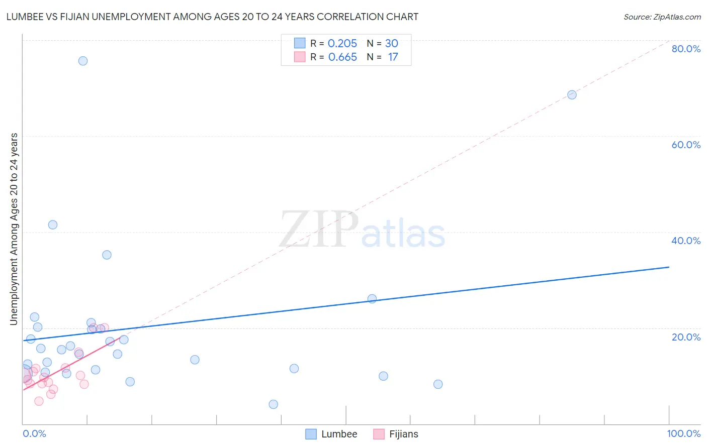 Lumbee vs Fijian Unemployment Among Ages 20 to 24 years