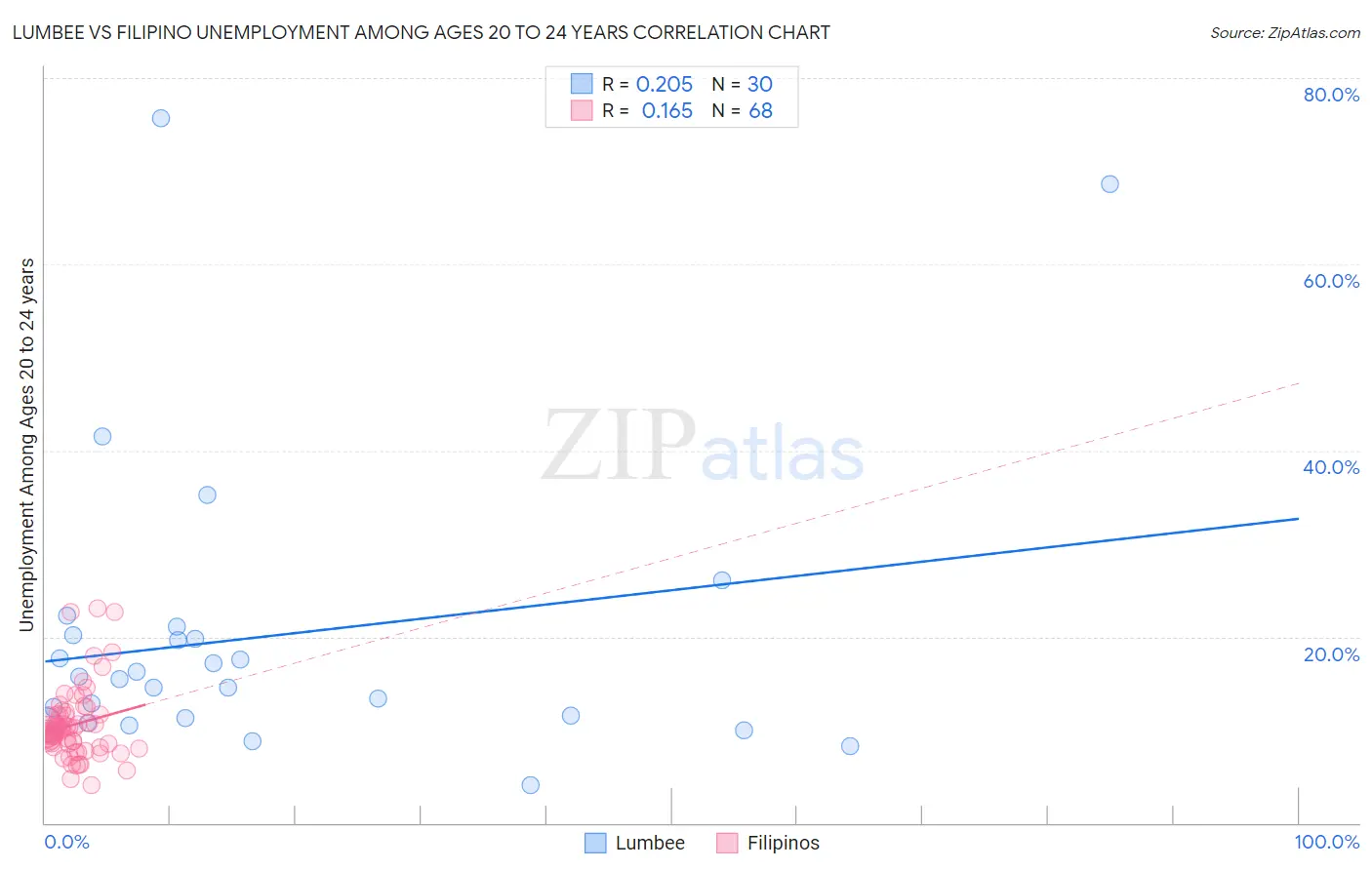 Lumbee vs Filipino Unemployment Among Ages 20 to 24 years