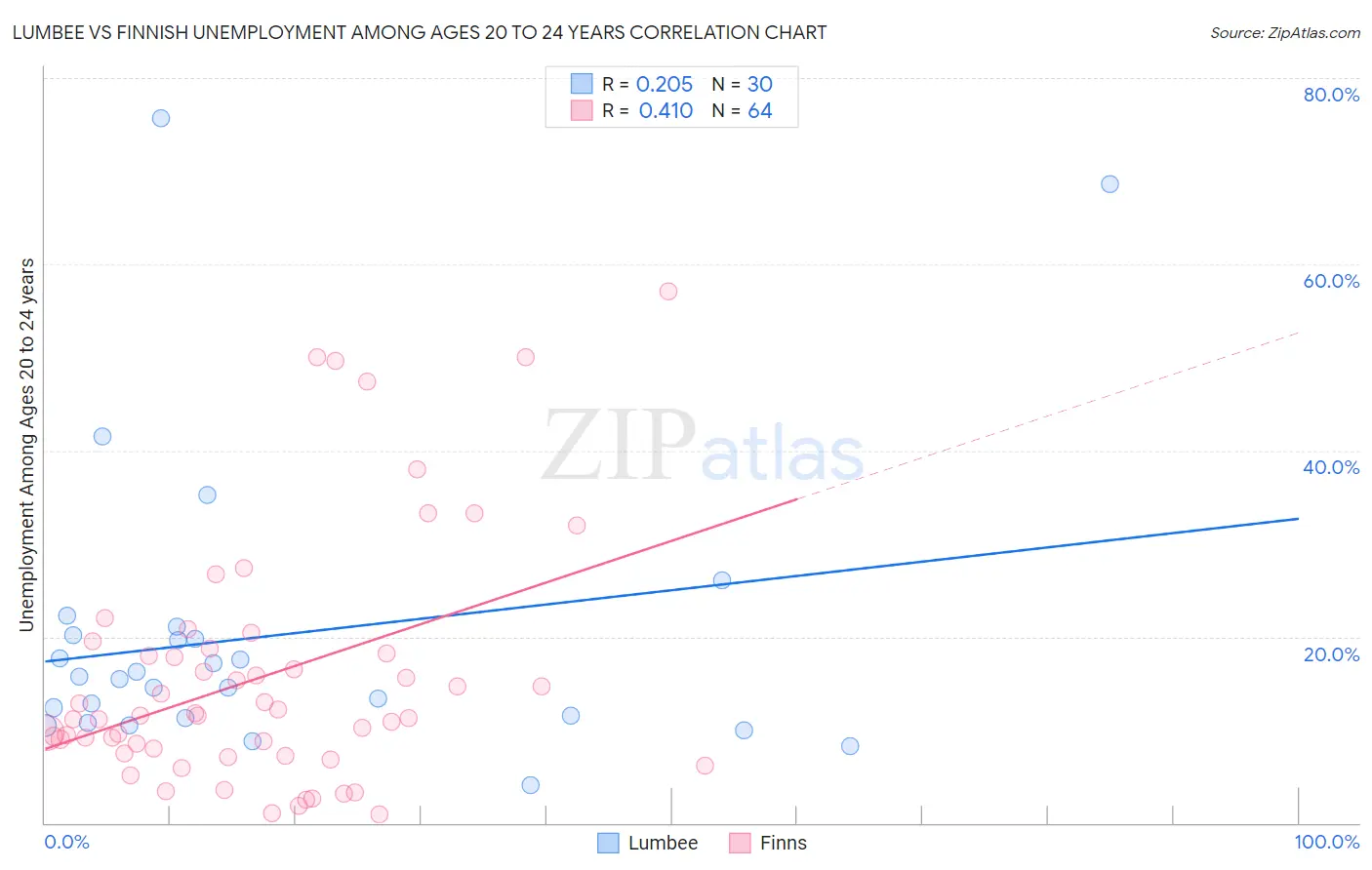 Lumbee vs Finnish Unemployment Among Ages 20 to 24 years